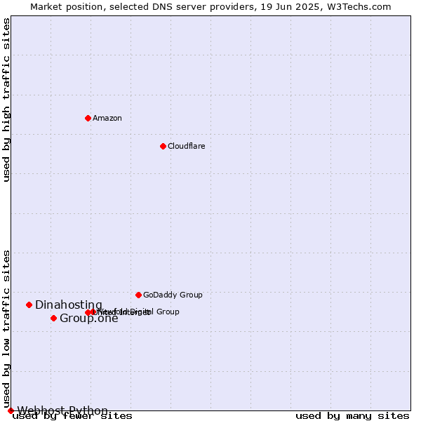 Market position of Group.one vs. Dinahosting vs. Webhost Python