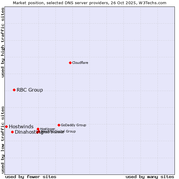 Market position of RBC Group vs. Dinahosting vs. Hostwinds