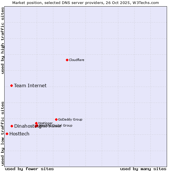 Market position of Dinahosting vs. Team Internet vs. Hosttech