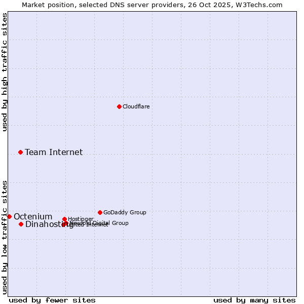 Market position of Dinahosting vs. Team Internet vs. Octenium