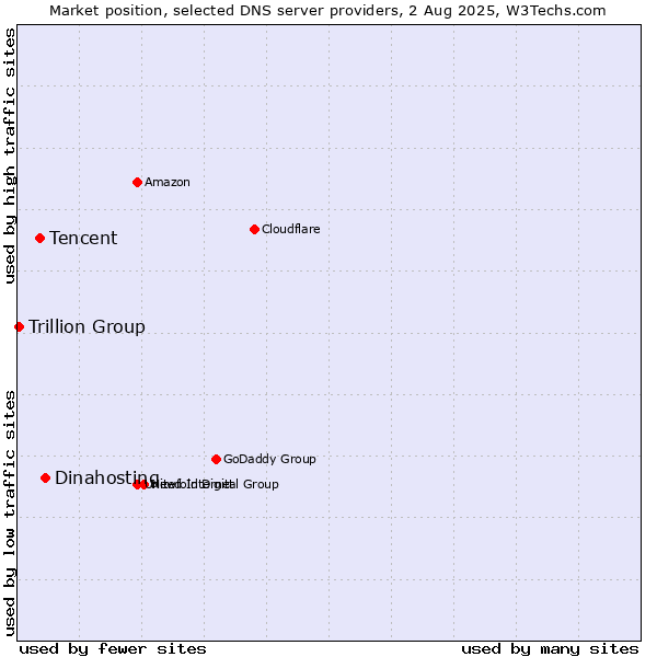 Market position of Dinahosting vs. Tencent vs. Trillion Group