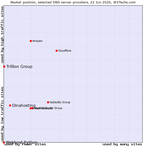Market position of Dinahosting vs. Trillion Group vs. Webhost Python