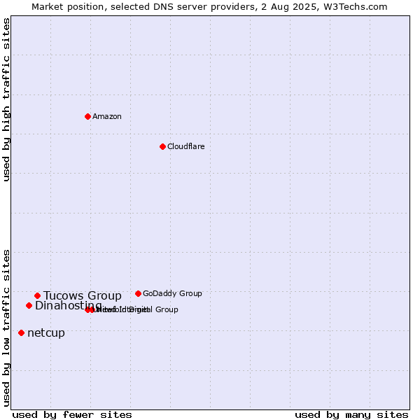 Market position of Tucows Group vs. Dinahosting vs. netcup