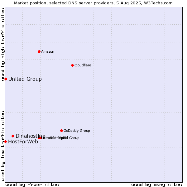 Market position of Dinahosting vs. United Group vs. HostForWeb