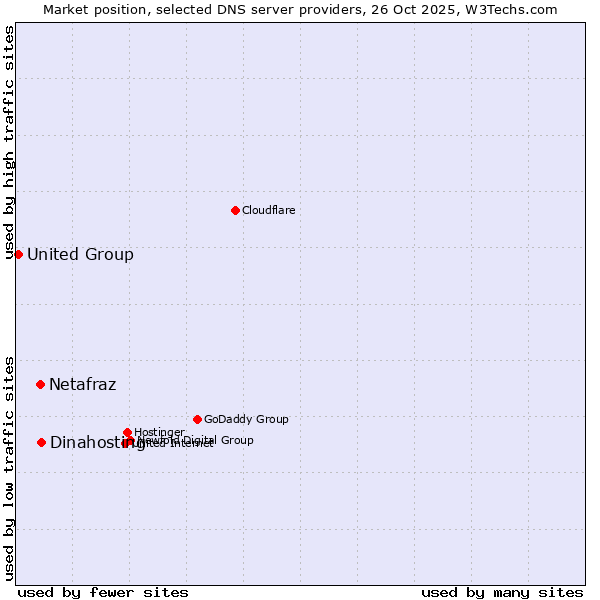 Market position of Dinahosting vs. Netafraz vs. United Group
