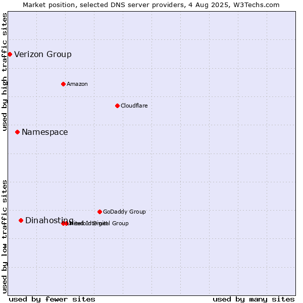 Market position of Dinahosting vs. Namespace vs. Verizon Group