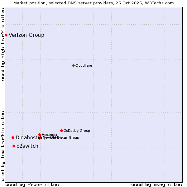 Market position of o2switch vs. Dinahosting vs. Verizon Group