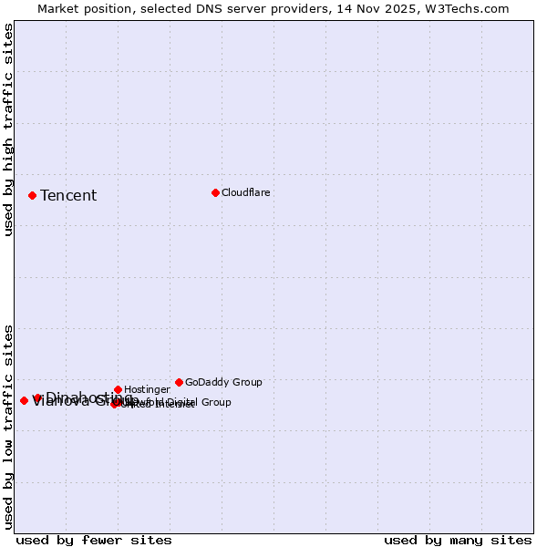 Market position of Dinahosting vs. Tencent vs. Vianova Group