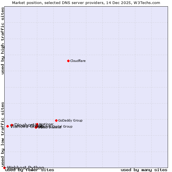 Market position of Dinahosting vs. Vianova Group vs. Webhost Python