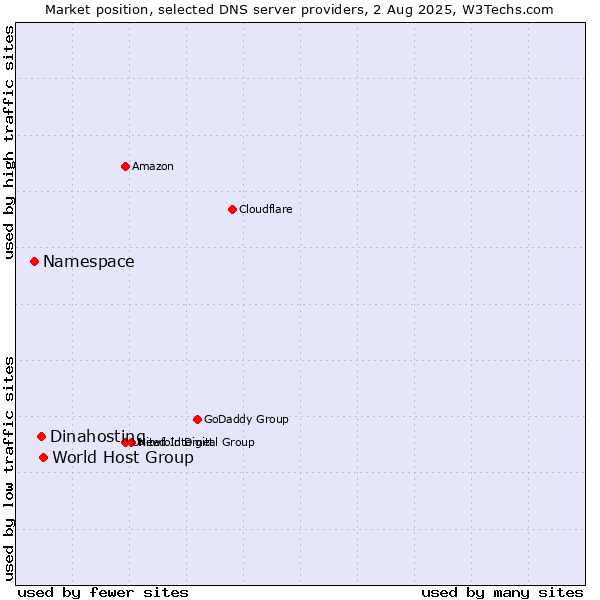 Market position of World Host Group vs. Dinahosting vs. Namespace