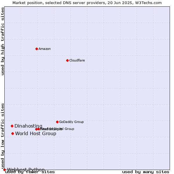 Market position of World Host Group vs. Dinahosting vs. Webhost Python