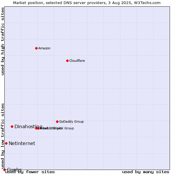 Market position of Dinahosting vs. Netinternet vs. Guebs