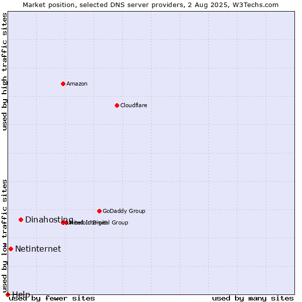 Market position of Dinahosting vs. Netinternet vs. Help