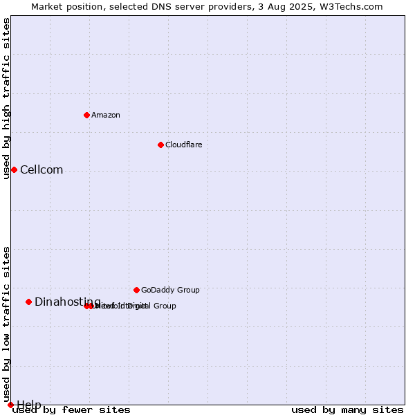 Market position of Dinahosting vs. Cellcom vs. Help