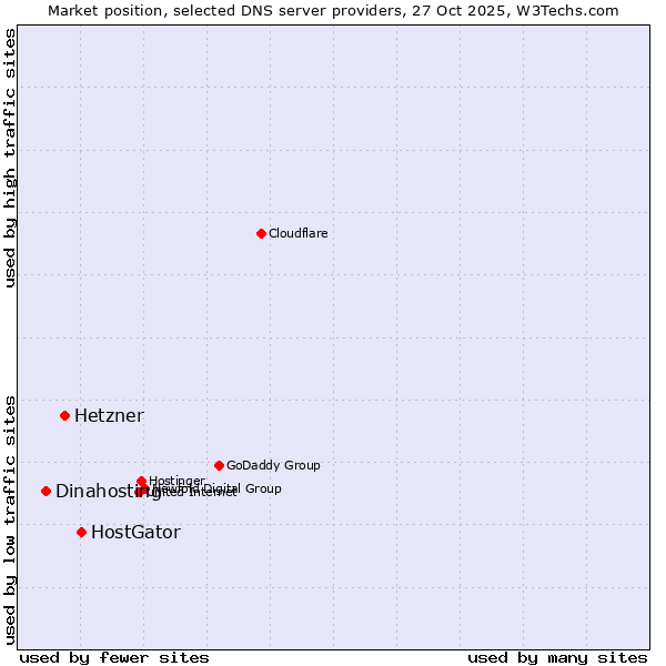 Market position of HostGator vs. Hetzner vs. Dinahosting