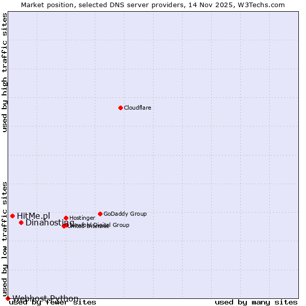 Market position of Dinahosting vs. HitMe.pl vs. Webhost Python