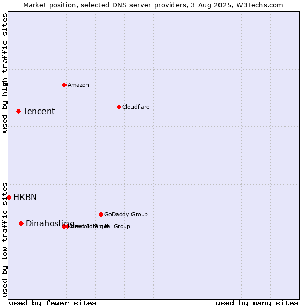 Market position of Dinahosting vs. Tencent vs. HKBN