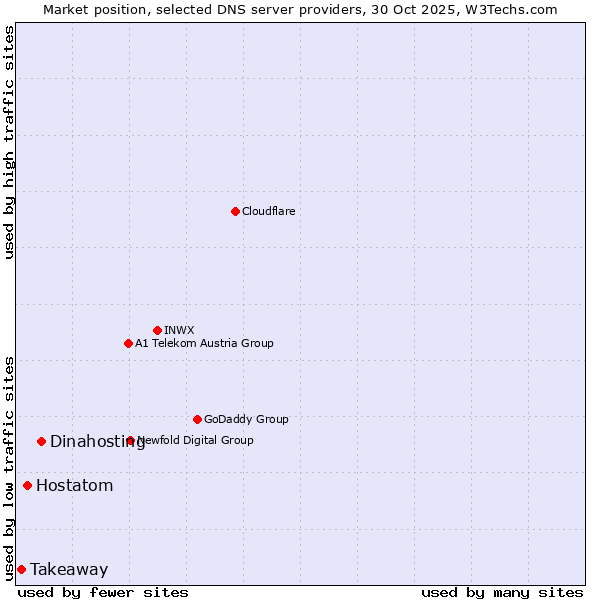Market position of Dinahosting vs. Hostatom vs. Takeaway