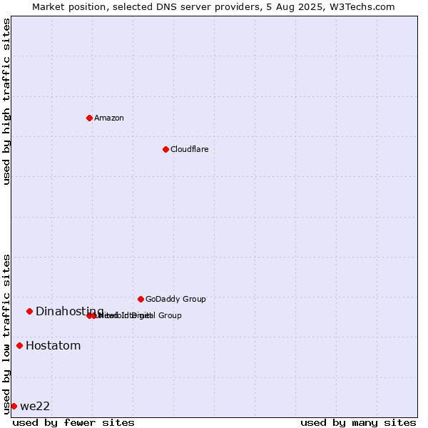 Market position of Dinahosting vs. Hostatom vs. we22