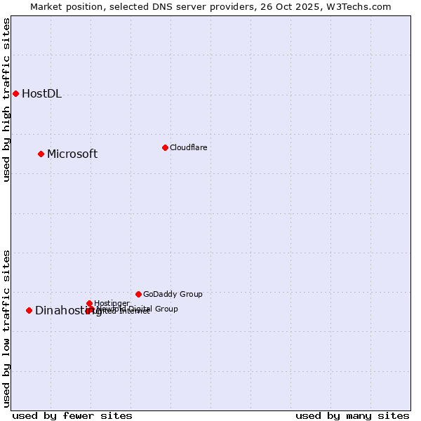 Market position of Microsoft vs. Dinahosting vs. HostDL