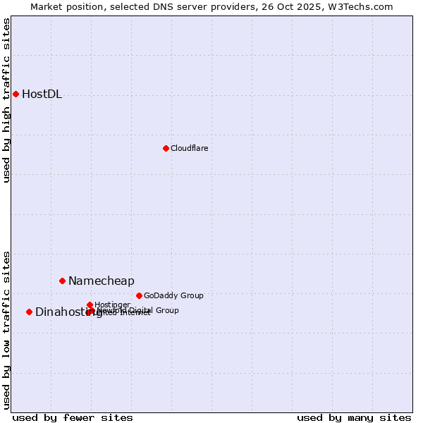Market position of Namecheap vs. Dinahosting vs. HostDL