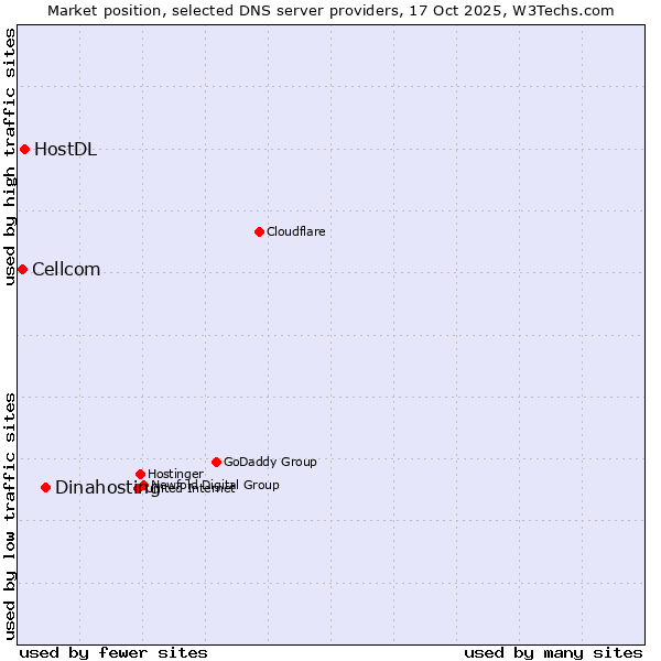 Market position of Dinahosting vs. HostDL vs. Cellcom