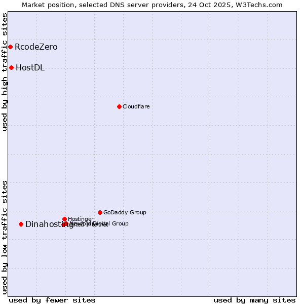 Market position of Dinahosting vs. HostDL vs. RcodeZero