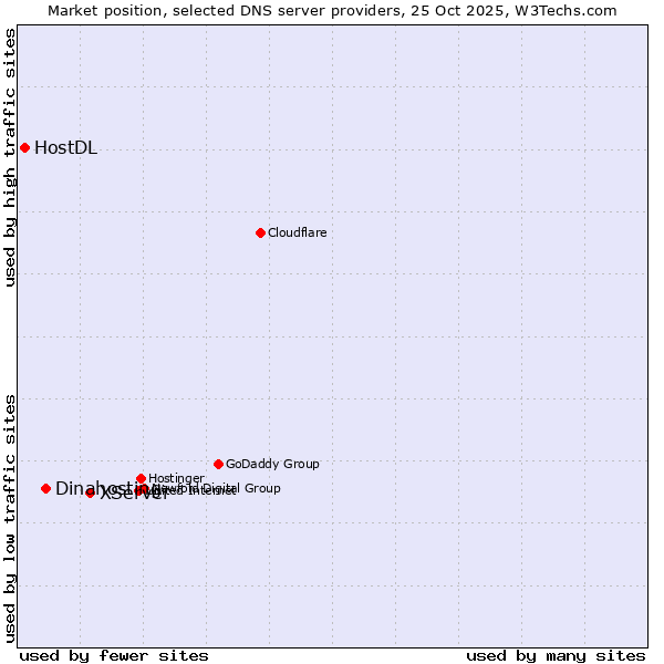 Market position of XServer vs. Dinahosting vs. HostDL
