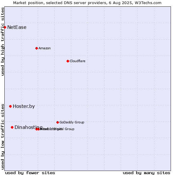 Market position of Dinahosting vs. Hoster.by vs. NetEase