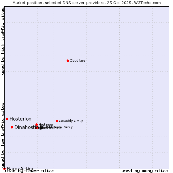 Market position of Dinahosting vs. Hosterion vs. NameAction
