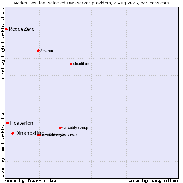 Market position of Dinahosting vs. Hosterion vs. RcodeZero