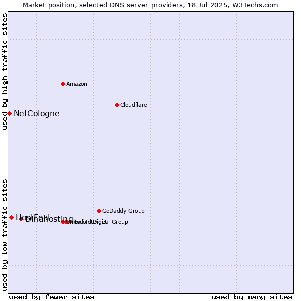 Market position of Dinahosting vs. HostFeat vs. NetCologne