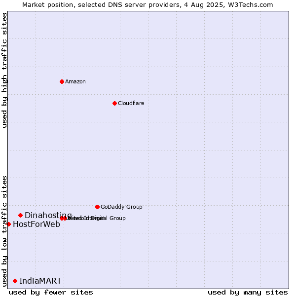 Market position of Dinahosting vs. IndiaMART vs. HostForWeb