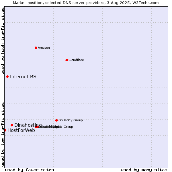 Market position of Dinahosting vs. Internet.BS vs. HostForWeb
