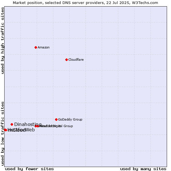Market position of Dinahosting vs. mCloud vs. HostForWeb