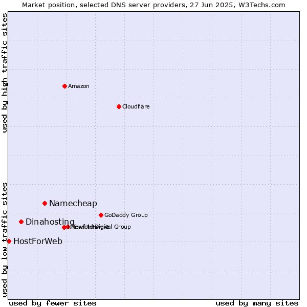 Market position of Namecheap vs. Dinahosting vs. HostForWeb