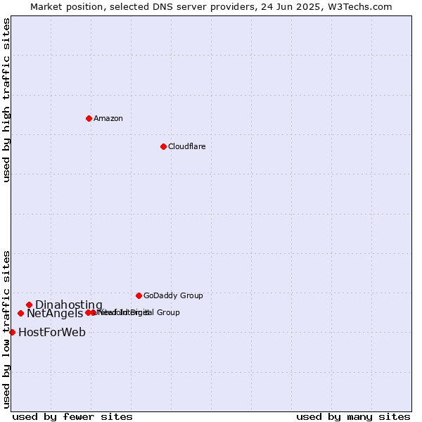 Market position of Dinahosting vs. NetAngels vs. HostForWeb