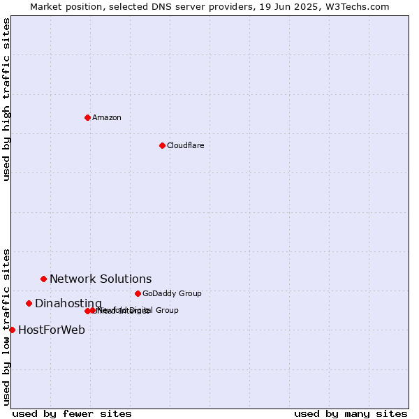 Market position of Network Solutions vs. Dinahosting vs. HostForWeb