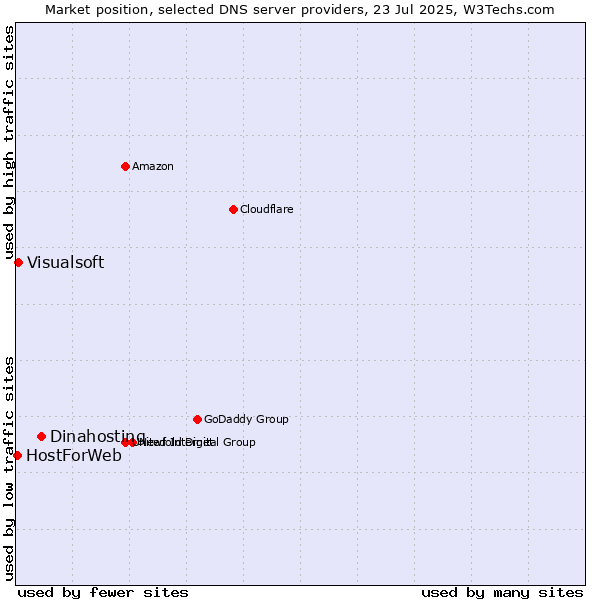 Market position of Dinahosting vs. Visualsoft vs. HostForWeb