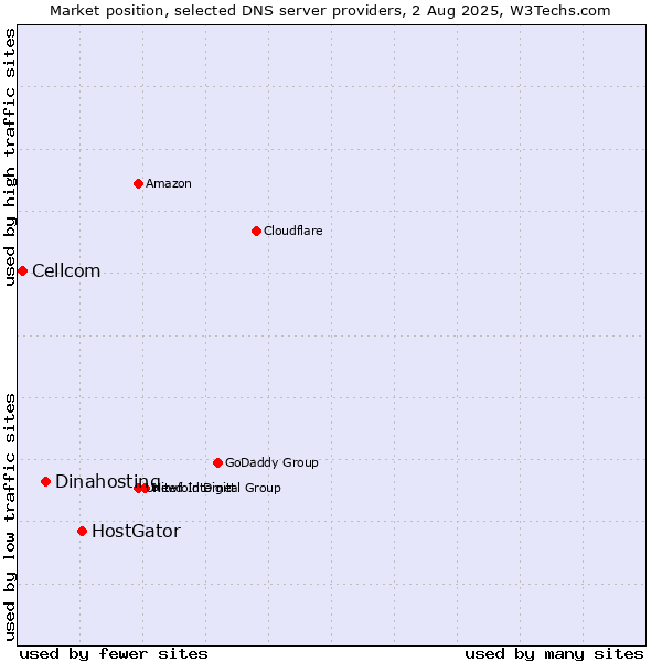 Market position of HostGator vs. Dinahosting vs. Cellcom