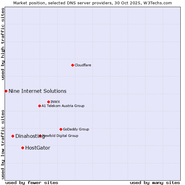Market position of HostGator vs. Dinahosting vs. Nine Internet Solutions