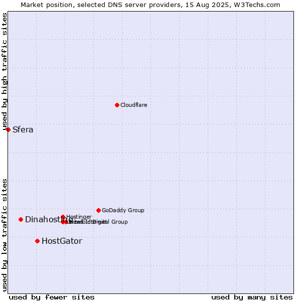 Market position of HostGator vs. Dinahosting vs. Sfera