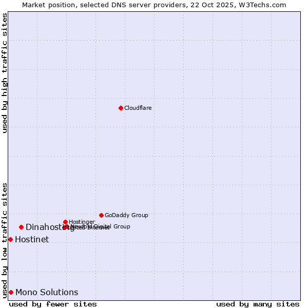 Market position of Dinahosting vs. Mono Solutions vs. Hostinet