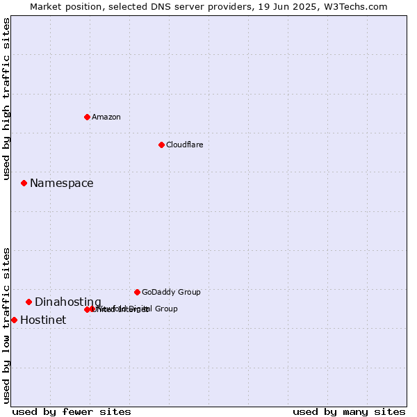 Market position of Dinahosting vs. Namespace vs. Hostinet