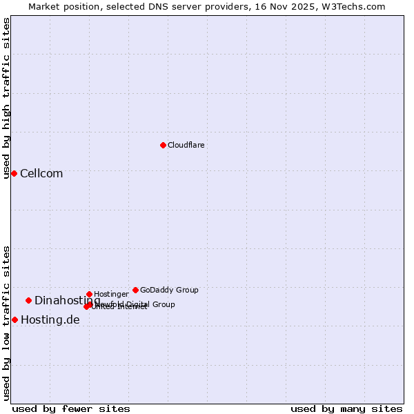 Market position of Dinahosting vs. Hosting.de vs. Cellcom