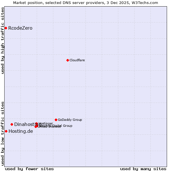 Market position of Dinahosting vs. Hosting.de vs. RcodeZero