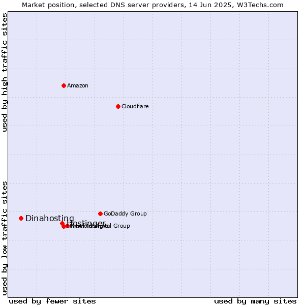 Market position of Hostinger vs. Dinahosting