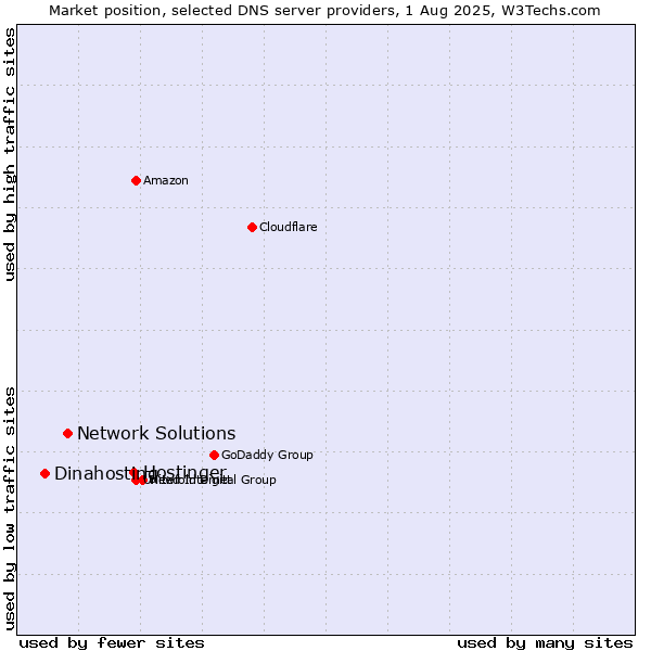 Market position of Hostinger vs. Network Solutions vs. Dinahosting