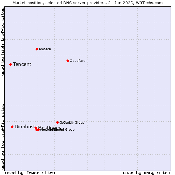 Market position of Hostinger vs. Dinahosting vs. Tencent