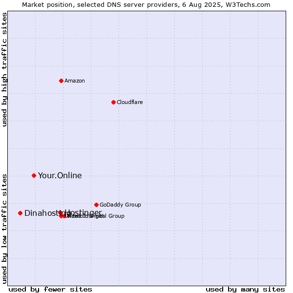 Market position of Hostinger vs. Your.Online vs. Dinahosting